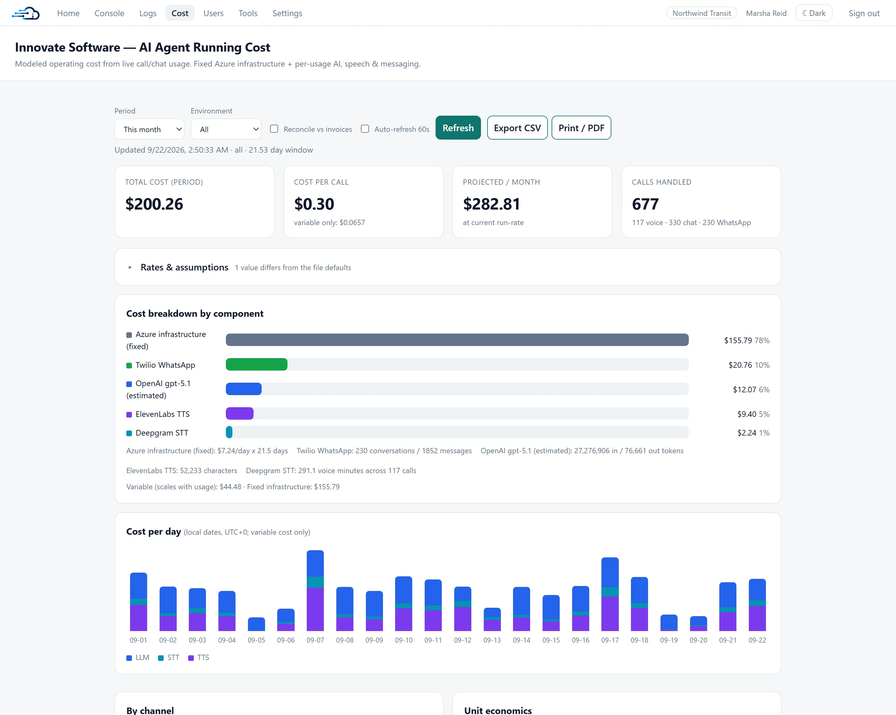 The running-cost dashboard. Headline tiles show total cost for the period, cost per call, projected monthly cost and calls handled, split by voice, chat and WhatsApp. Below, a cost breakdown by component ranks Azure infrastructure, Twilio WhatsApp, the language model, text-to-speech and speech-to-text with the usage behind each, followed by a stacked per-day chart across the month.